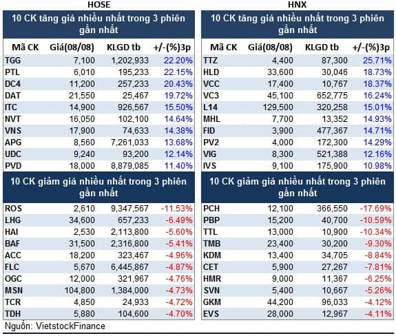 Top cổ phiếu đáng chú ý đầu phiên 09/08