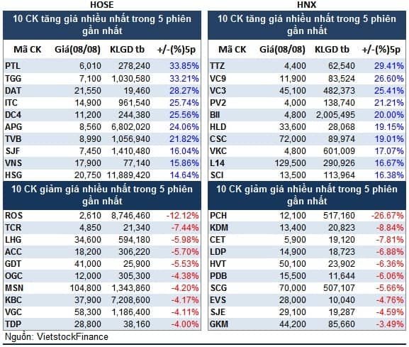 Top cổ phiếu đáng chú ý đầu phiên 09/08