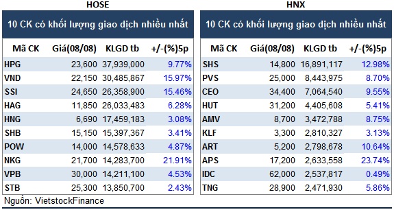 Top cổ phiếu đáng chú ý đầu phiên 09/08