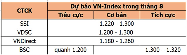 Công ty chứng khoán nhận định như thế nào về VN-Index trong tháng 8?