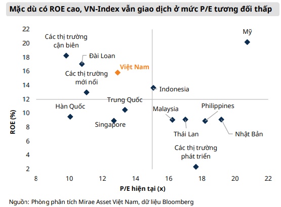 Mirae Asset kỳ vọng VN-Index sẽ vẫn tiếp tục đà phục hồi trong các tháng tới