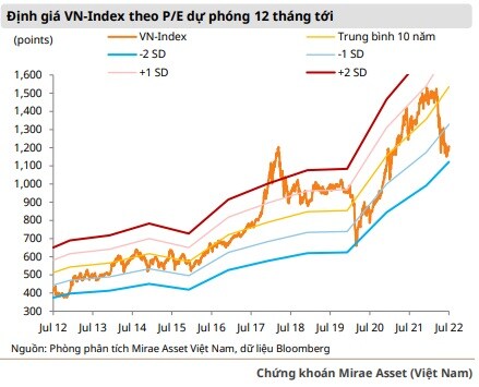 Mirae Asset: Thị trường chứng khoán Việt Nam vẫn còn hấp dẫn