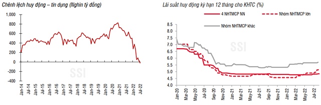 SSI Research: Tăng trưởng tín dụng 'hạ nhiệt' khi các ngân hàng chạm hạn mức