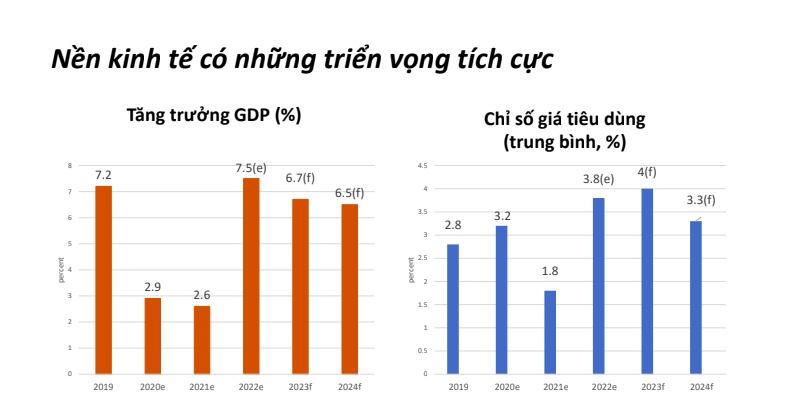 Kinh tế Việt Nam phục hồi mạnh, dự báo tăng trưởng 7,5% trong năm 2022