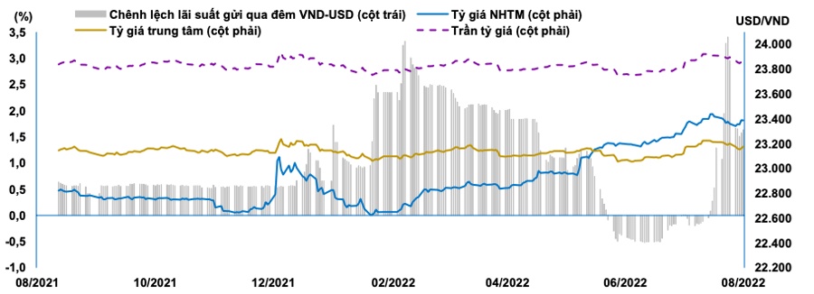 Tỷ giá USD/VND đã quay lại thời kỳ ổn định?