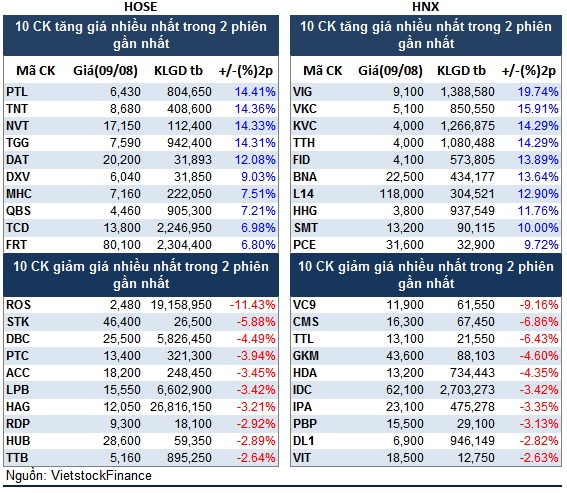 Top cổ phiếu đáng chú ý đầu phiên 10/08