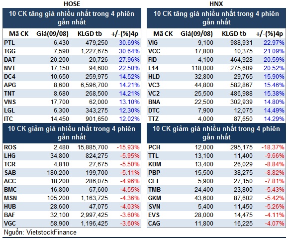 Top cổ phiếu đáng chú ý đầu phiên 10/08