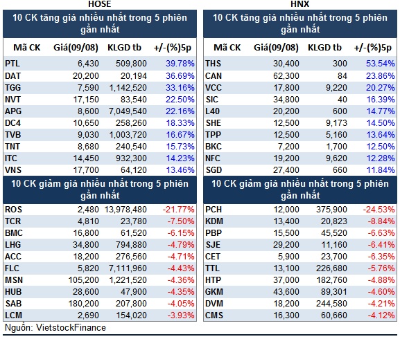 Top cổ phiếu đáng chú ý đầu phiên 10/08