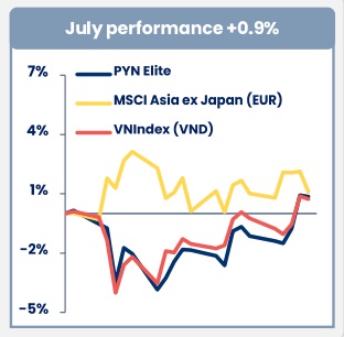 PYN Elite ghi nhận hiệu suất dương trong tháng 7 sau chuỗi âm 5 tháng liên tiếp