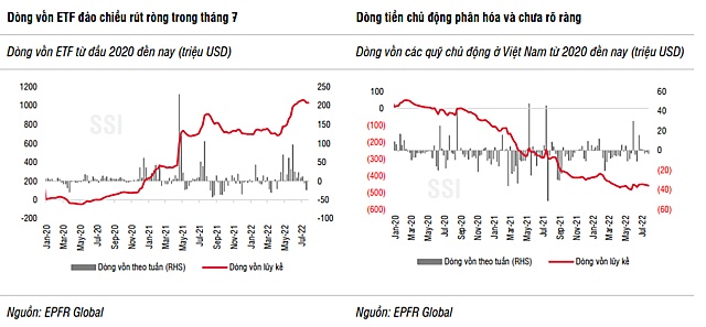 SSI Research: Triển vọng dài hạn tích cực của chứng khoán Việt Nam sẽ kích hoạt các quỹ chủ động giải ngân