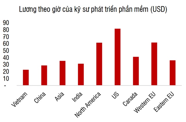 SSI Research: Mảng CNTT của FPT có thể tăng hai chữ số trong nửa cuối năm