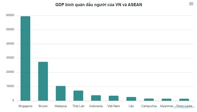 Năm 2030, thu nhập của một người Việt Nam chỉ bằng Malaysia năm 2007