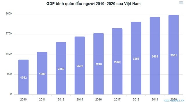 Năm 2030, thu nhập của một người Việt Nam chỉ bằng Malaysia năm 2007
