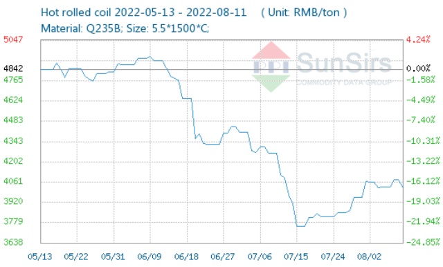 Giá quặng sắt, thép cuộn cán nóng tại Trung Quốc đồng loạt giảm gần 2%