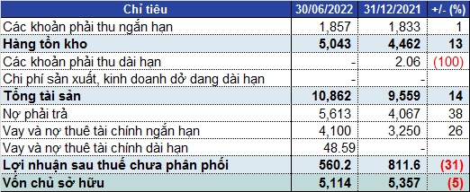 “Vua tôm” Minh Phú báo lãi ròng quý 2 giảm 33%