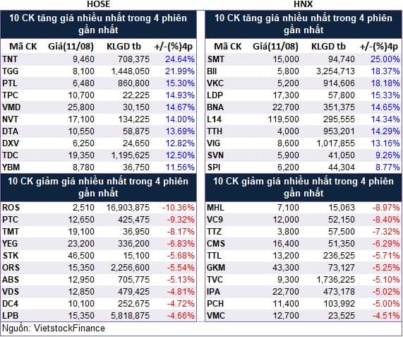 Top cổ phiếu đáng chú ý đầu phiên 12/08