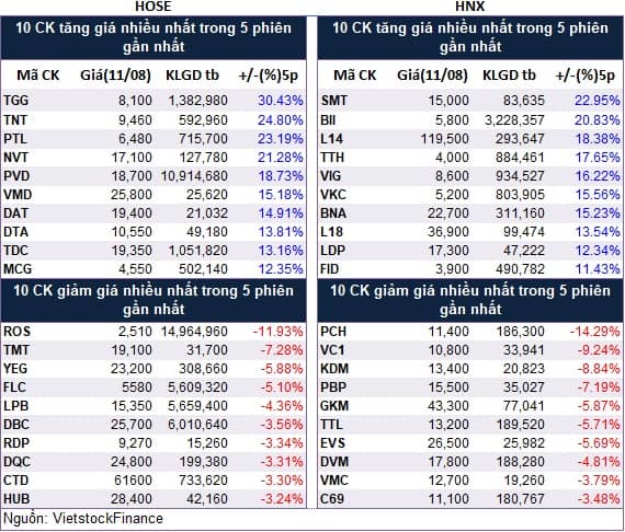 Top cổ phiếu đáng chú ý đầu phiên 12/08