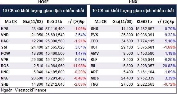 Top cổ phiếu đáng chú ý đầu phiên 12/08