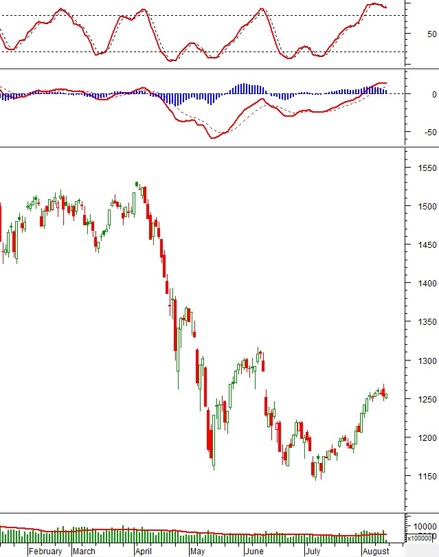 Phân tích kỹ thuật phiên chiều 12/08: Tâm lý thận trọng trở lại