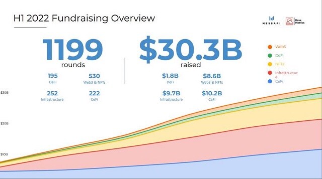 Startup tiền điện tử gọi vốn hơn 30 tỷ USD trong nửa đầu năm 2022
