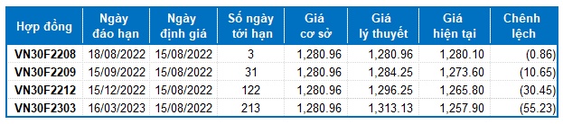 Chứng khoán phái sinh Tuần 15-19/08/2022: Chờ tín hiệu tuần đáo hạn phái sinh