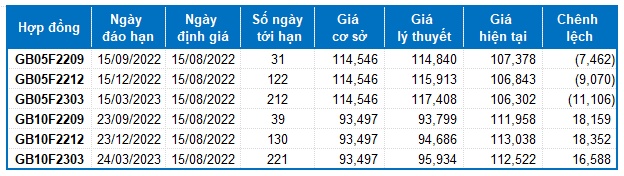 Chứng khoán phái sinh Tuần 15-19/08/2022: Chờ tín hiệu tuần đáo hạn phái sinh