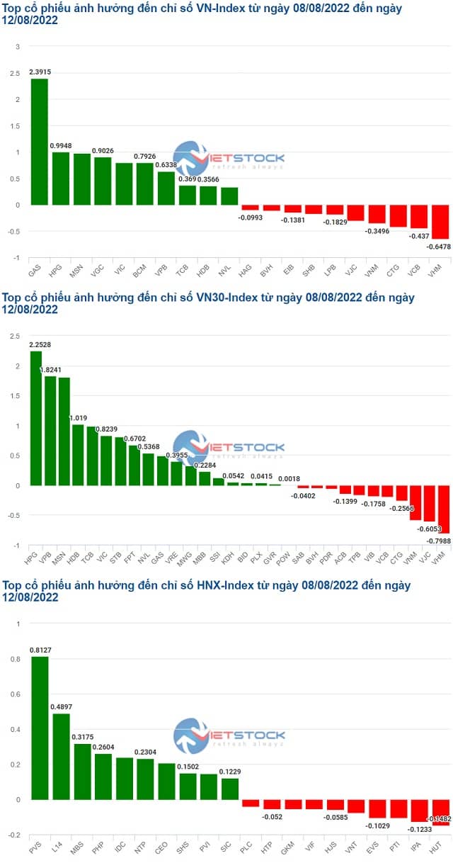 GAS góp công lớn vào đà tăng của VN-Index trong tuần qua