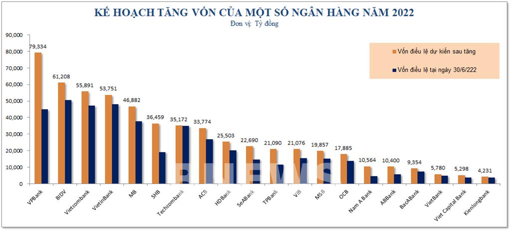 Ngân hàng cấp tập "đua" tăng vốn