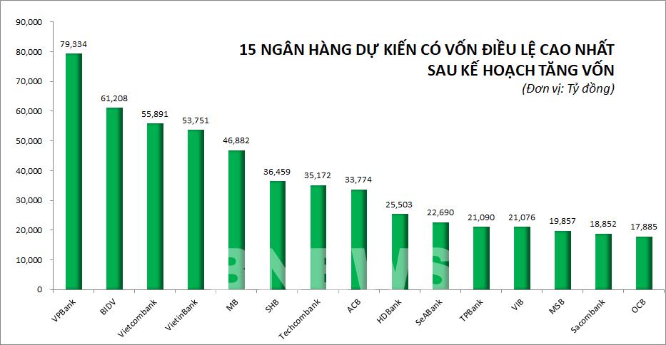 Ngân hàng cấp tập "đua" tăng vốn