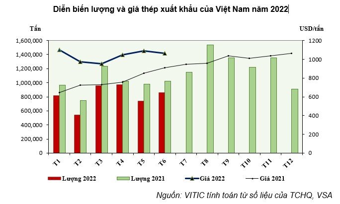 Việt Nam vẫn nhập siêu sắt thép dù trong nước còn nhiều