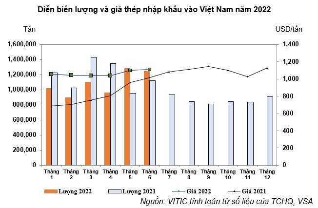 Việt Nam vẫn nhập siêu sắt thép dù trong nước còn nhiều