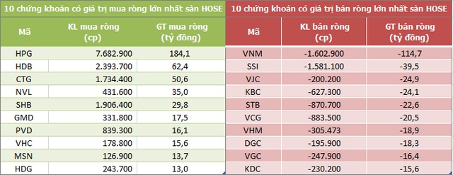 Khối ngoại mua ròng phiên thứ 4 liên tiếp trên HoSE, tập trung gom HPG