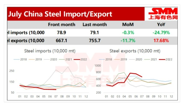 Bức tranh ảm đạm của xuất nhập khẩu thép Trung Quốc