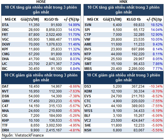 Top cổ phiếu đáng chú ý đầu phiên 16/08