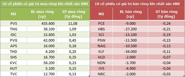 Khối ngoại chấm dứt chuỗi 5 phiên mua ròng liên tiếp trên HoSE, HDB được gom mạnh