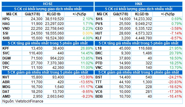 Vietstock Daily 18/08/2022: VN-Index tiếp tục tăng điểm trong nghi ngờ