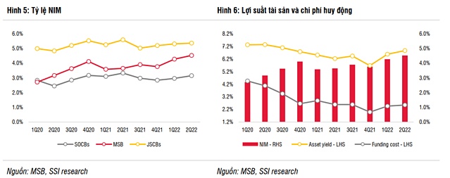 SSI Research: Chất lượng tài sản MSB được cải thiện