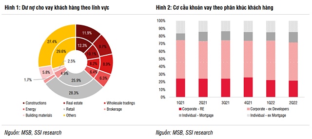 SSI Research: Chất lượng tài sản MSB được cải thiện