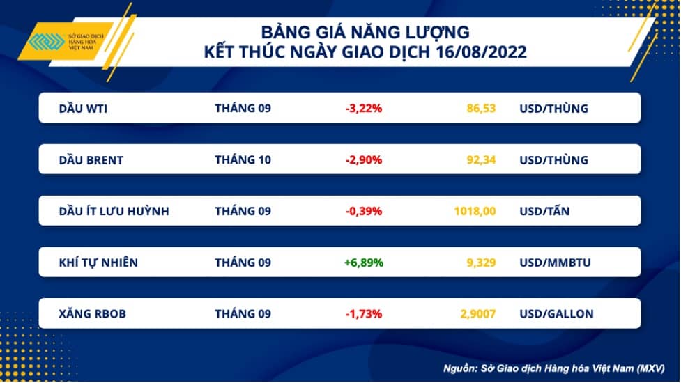 Giá hàng hoá thế giới liên tục giảm từ đầu tuần do các yếu tố cung cầu