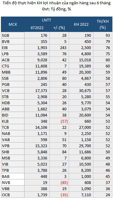 Thứ bậc lợi nhuận ngân hàng tiếp tục xáo trộn trong nửa đầu năm