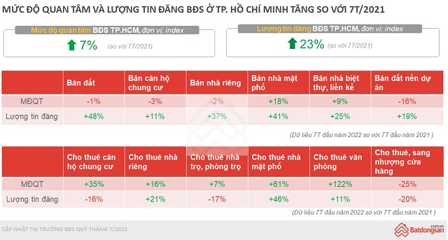 Giá chung cư tại Hà Nội, TP HCM tiếp đà tăng dù ít người quan tâm hơn
