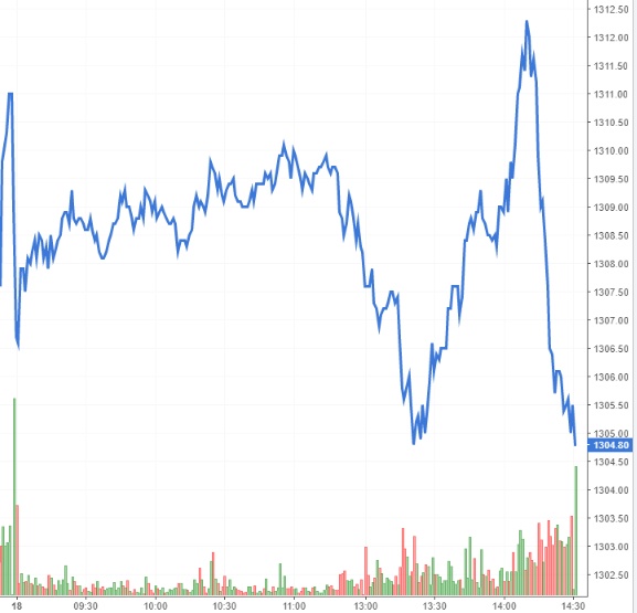 Chứng khoán phái sinh Ngày 19/08/2022: Áp lực bán lớn dần