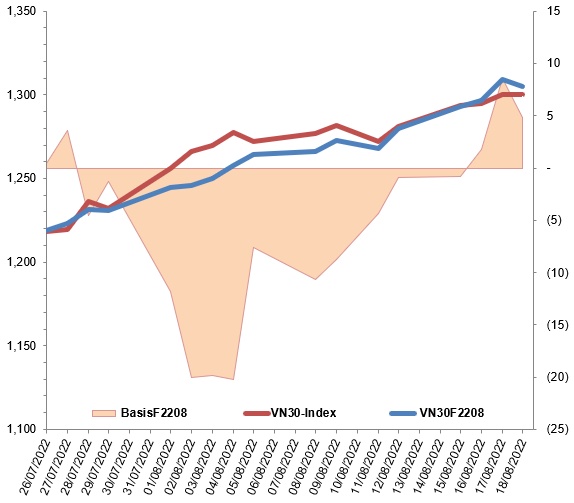 Chứng khoán phái sinh Ngày 19/08/2022: Áp lực bán lớn dần