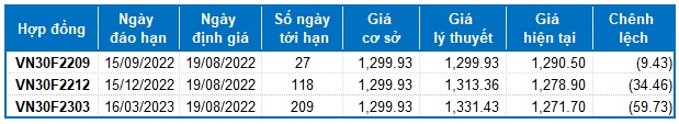 Chứng khoán phái sinh Ngày 19/08/2022: Áp lực bán lớn dần