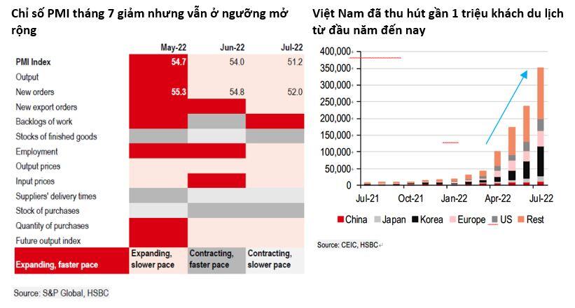 HSBC: Bức tranh kinh tế Việt Nam đa chiều trong tháng 7