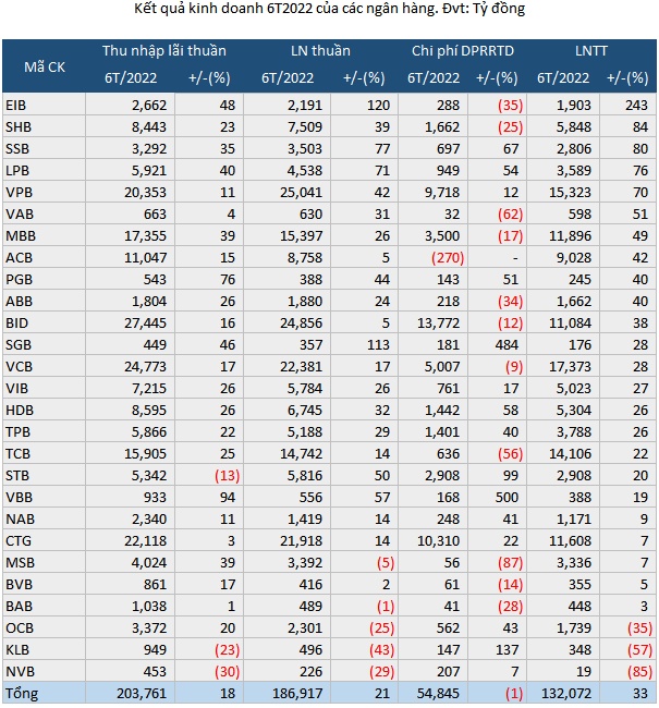 Thứ bậc lợi nhuận ngân hàng tiếp tục xáo trộn trong nửa đầu năm