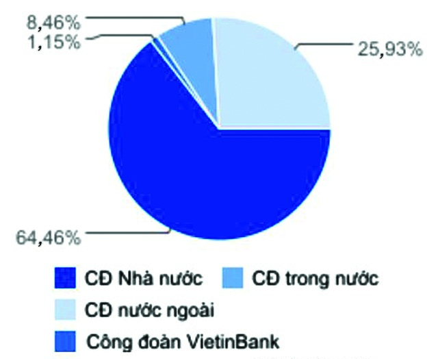 'Cửa' nào tăng vốn cho VietinBank?