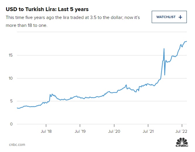 Động thái lạ kỳ của Thổ Nhĩ Kỳ: Giảm lãi suất dù lạm phát gần 80%