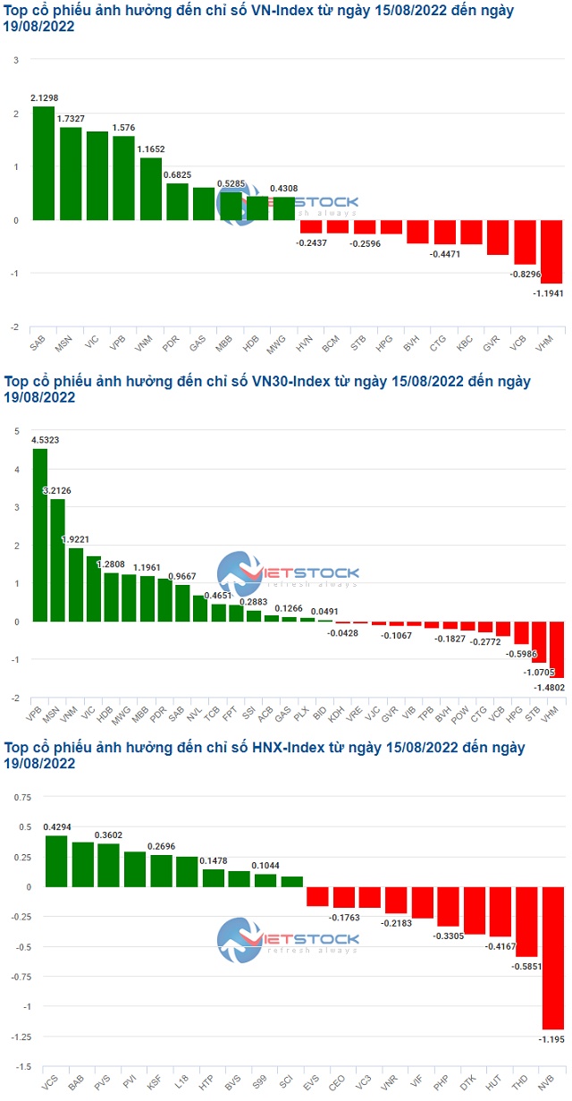 Cổ phiếu thực phẩm – đồ uống duy trì đà tăng cho VN-Index