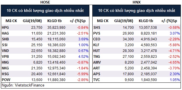 Top cổ phiếu đáng chú ý đầu tuần 22/08